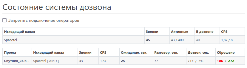 Состояние системы дозвона