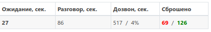 Показатели времени ожидания, разговора, дозвона и количества сброшенных вызов